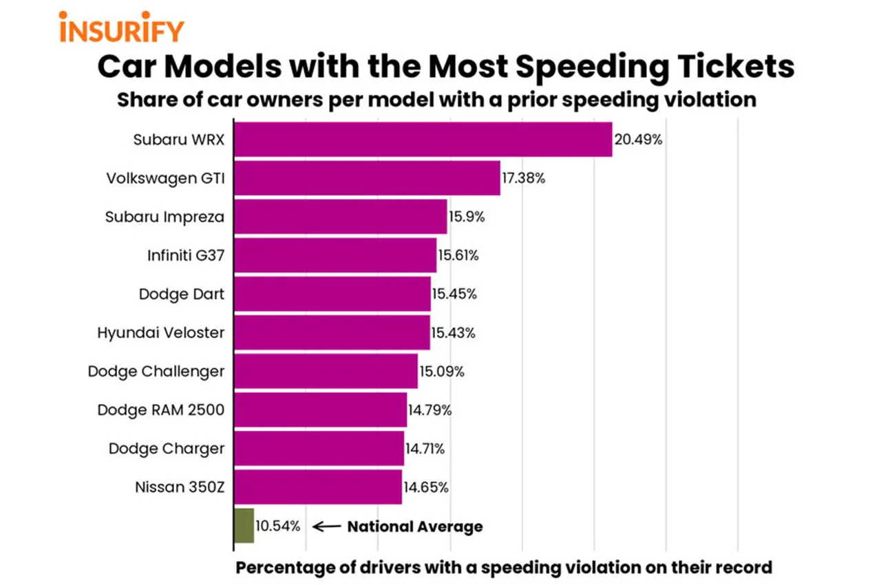 AutomobileFa US Car Owners Most Speeding Fines 2020