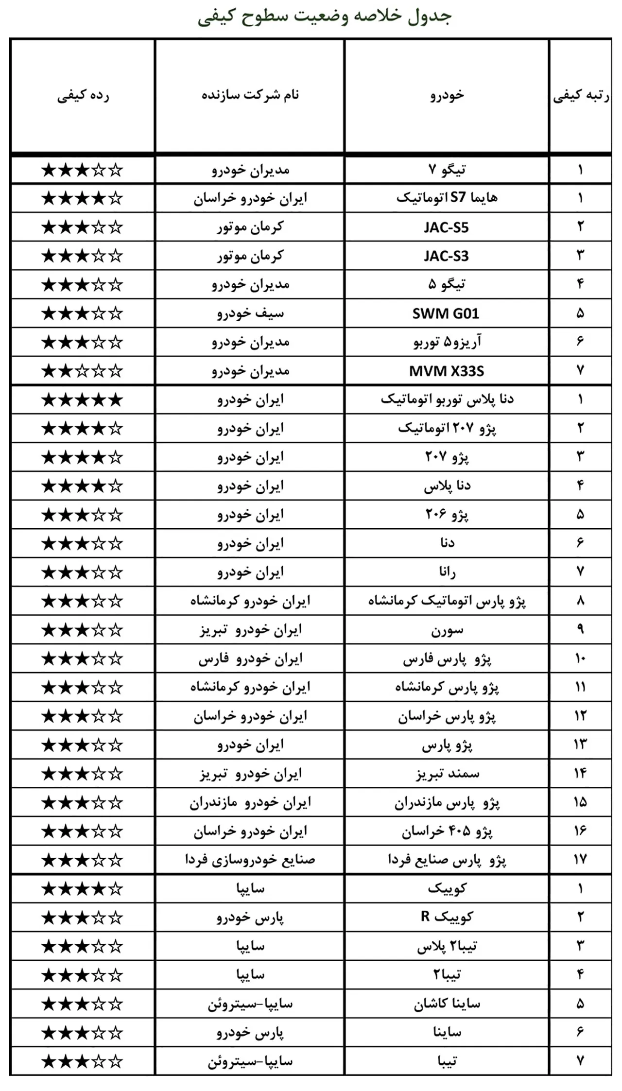 AutomobileFa report of local car quality Khordad1400