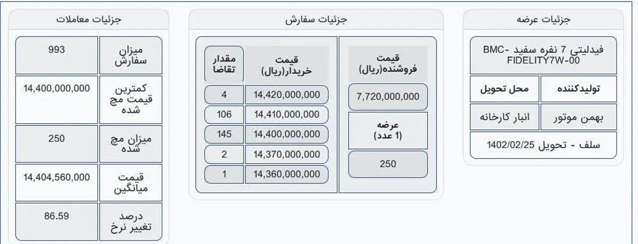 AutomobileFarsi price of Bahman Fidelity plas in stock market sale plan 25bahman1401 1