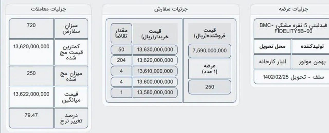 AutomobileFarsi price of Bahman Fidelity plas in stock market sale plan 25bahman1401