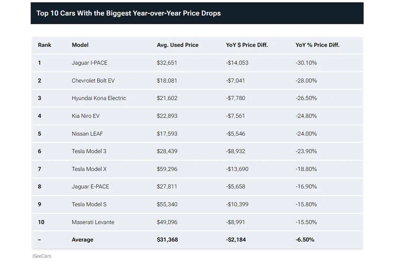 AutomobileFa Top10 EV With Most YtY Price Drops