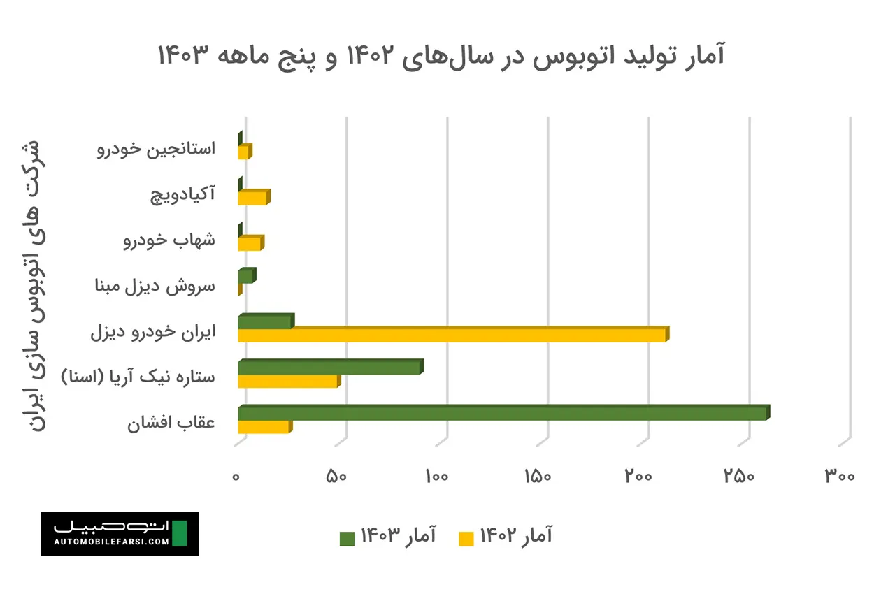 AutomobileFa Bus Production Statistics 14030727