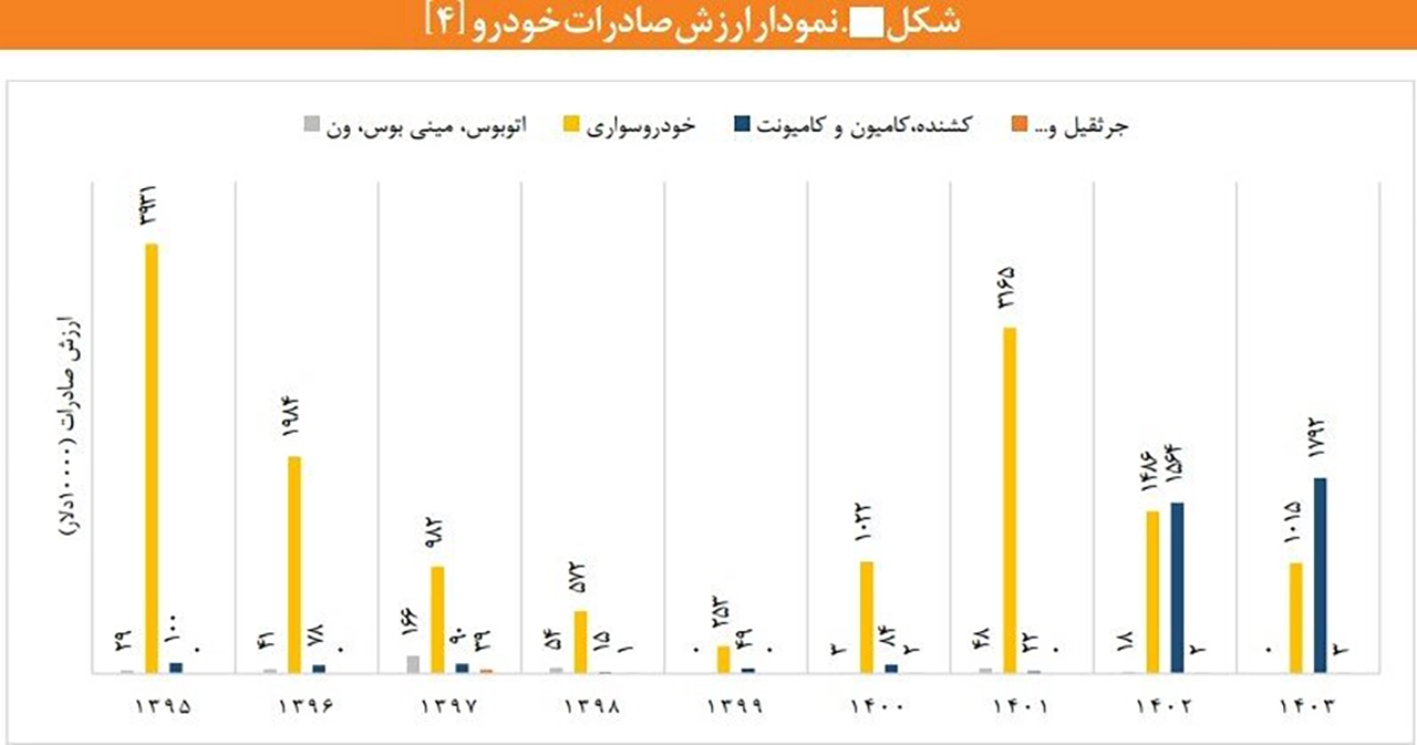AutomobileFa Car exports 14040706 1