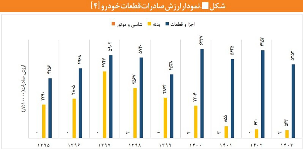 AutomobileFa Car exports 14040706 2