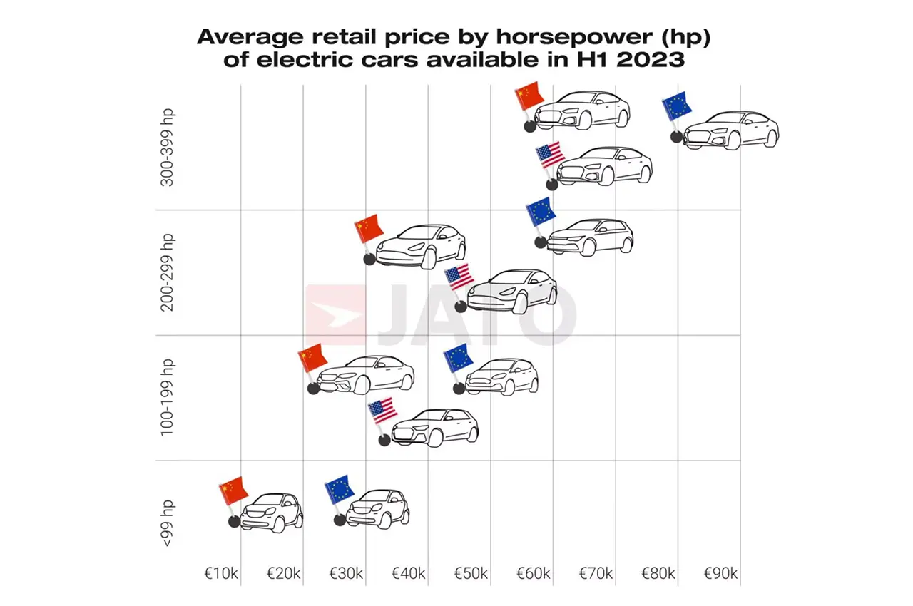 average retail price by hp evs 2023