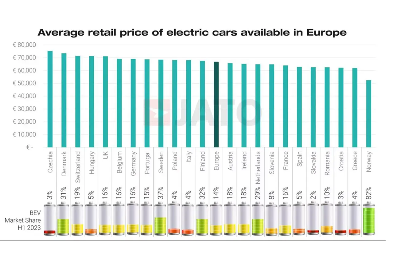 average retail price evs europe
