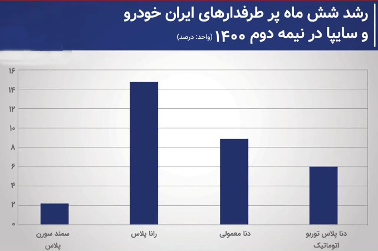 پرطرفدارترین محصول ایران خودرو کدام است؟